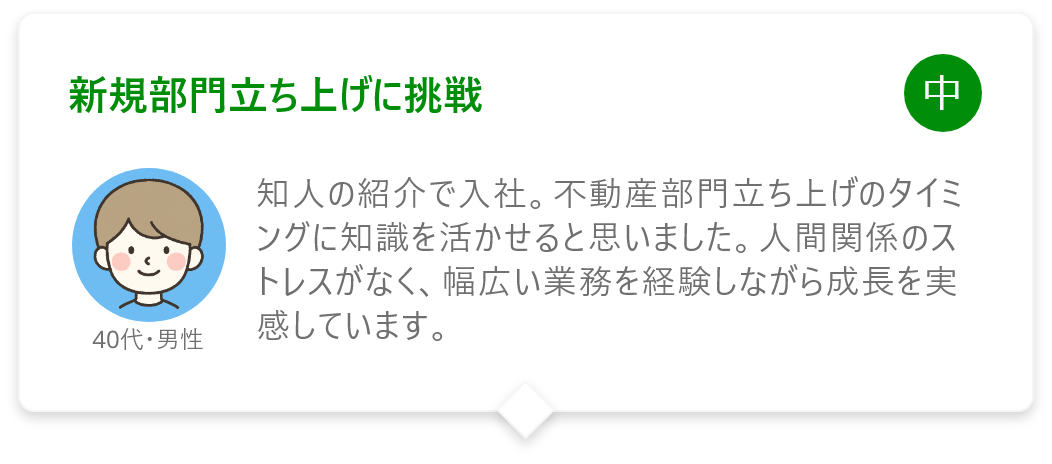 新規部門立ち上げに挑戦 知人の紹介で入社。不動産部門立ち上げのタイミングに知識を活かせると思いました。人間関係のストレスがなく、幅広い業務を経験しながら成長を実感しています。 40代・男性